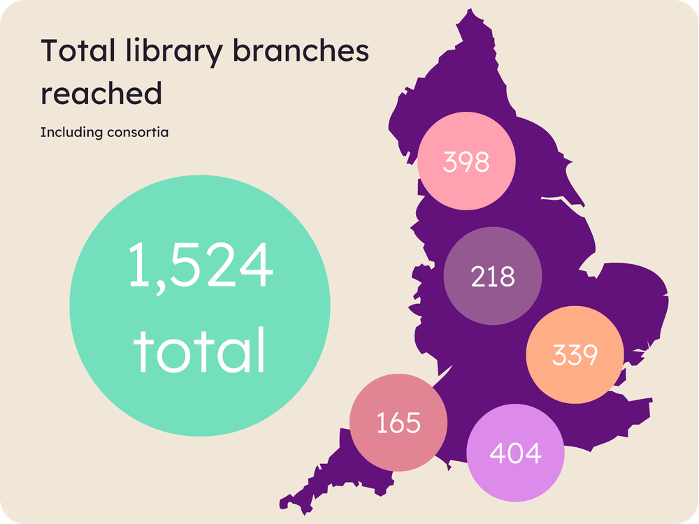 A map of England's regions is overlaid with circles containing numbers. The image title is 'Total library branches reached', and a large coloured circle says '1,524 total'.